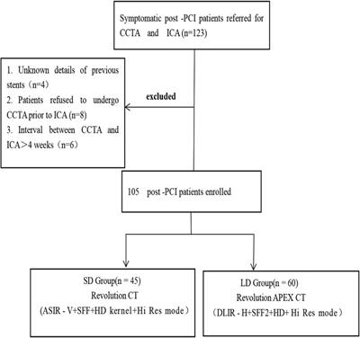 Improving image quality and in-stent restenosis diagnosis with high-resolution “double-low” coronary CT angiography in patients after percutaneous coronary intervention